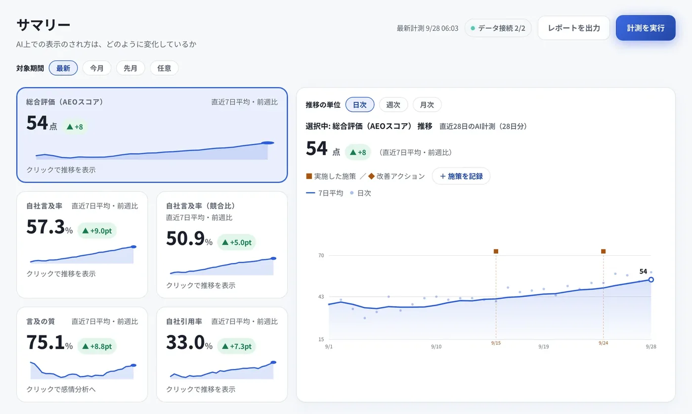 SourcePick AIO サマリー画面。スコアと4指標の推移